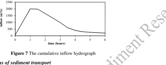 Figure 7 The cumulative inflow hydrograph
