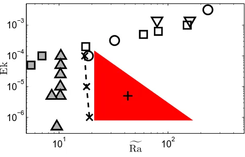 Figure 1:(color online) Parameter values in (Ek, Ra) parameter space for previous studies�of convective planar dynamos.For compressible convection: K¨apyl¨a et al