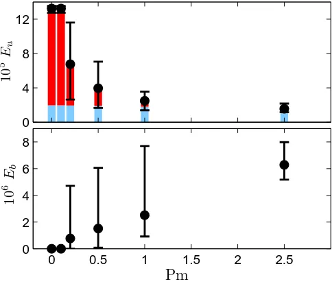 Figure 3:(color online) Kinetic (Eu) and magnetic (Eb) energies as a function of Pm. Thedots indicate the mean values, the black vertical lines the range of variation of the energies inthe saturated phase