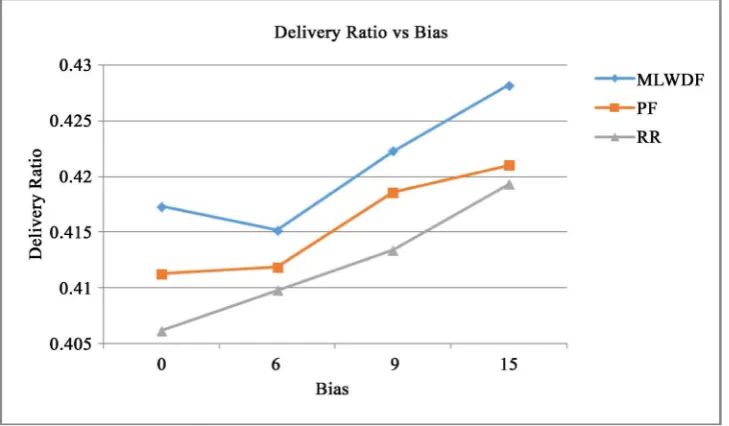 Figure 7. Average delay performance comparison for various bias values using MLWDF, PF and RR schedulers