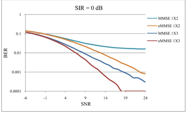 Figure 4 shows the link level performance comparison of MMSE and eMMSE receivers with three eNBs having one transmit antenna each, and a UE for two, three and four antennas