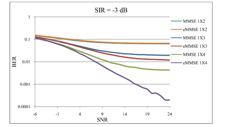 Figure 4. BER performance comparison of MMSE and eMMSE receiver with two dominant interferers