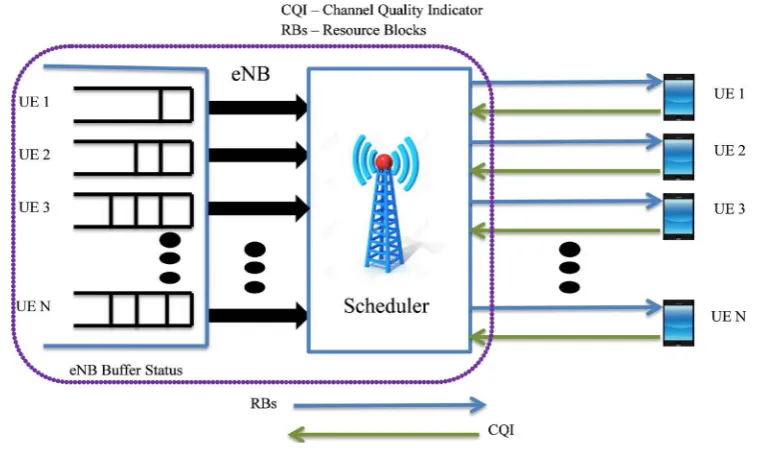 Figure 5. Communication system to illustrate the scheduling functionalities. 