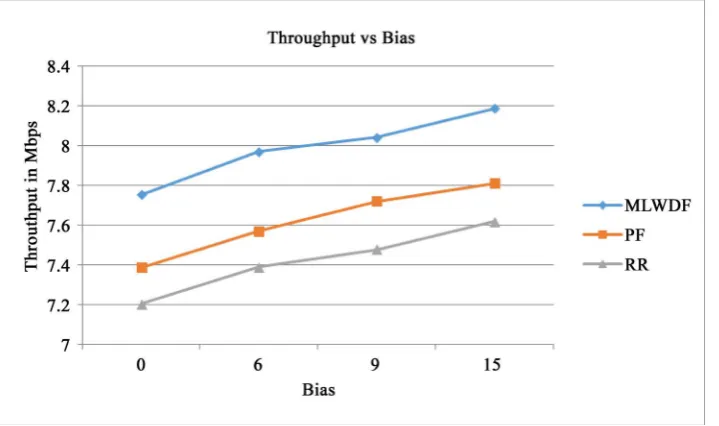 Figure 6. Throughput performance comparison for various bias values using MLWDF, PF and RR schedulers