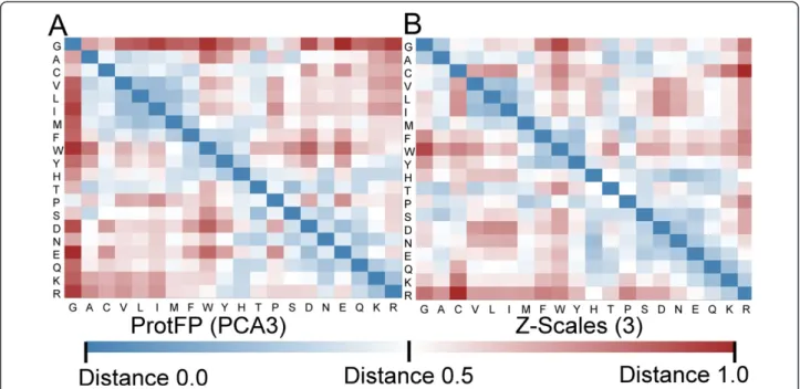Figure 2 Comparison of the distances between individual AA pairs. (A) Amino acid similarity matrix derived from ProtFP (PCA3) descriptor set