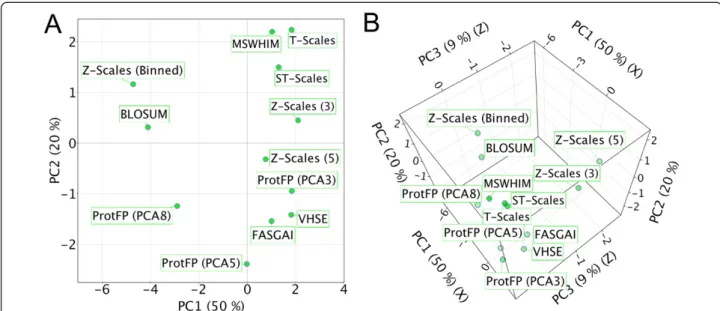 Figure 3 PCA of the distances between the different descriptor sets. Shown are the first two components (A)