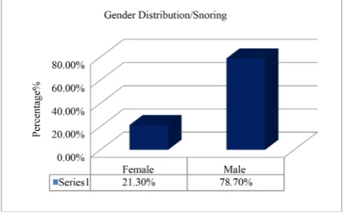 Figure 1. Classification of snoring group according to gender pre-sented in percentages %