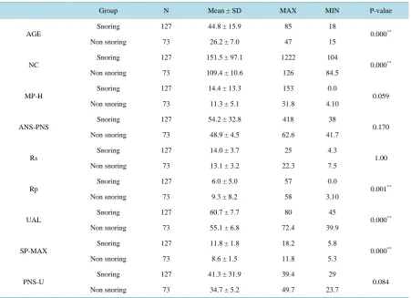 Table 1. Independent samples T-test for equality of means between the snoring and non snoring groups studied for age and different anatomical areas