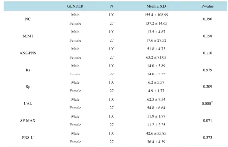 Table 2. Mean and standard deviation, T-test for equality of means of the measured anatomical areas for snoring patients classified according to gender
