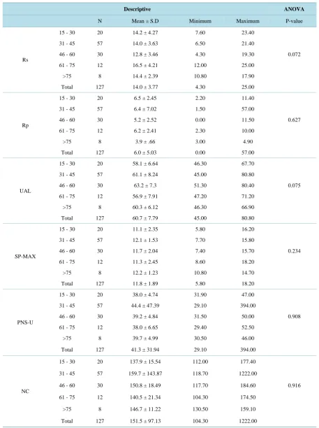 Table 3. Mean and standard deviation, T-test for equality of means of the measured anatomical areas for snoring patients classified according to age classes