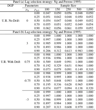 Table 7: Rejection rates of Dickey-Fuller’s (1981) joint test: the case with no break.Lag selection strategy: Ng and Perron (2005), level: α = 0.05
