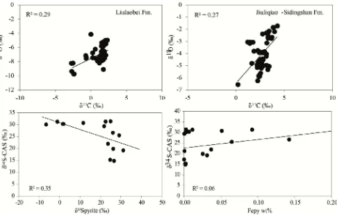 Fig. S2: Sulphur isotope quality checks for the Liulaobei Fm. and the conformable Jiuliqiao and 