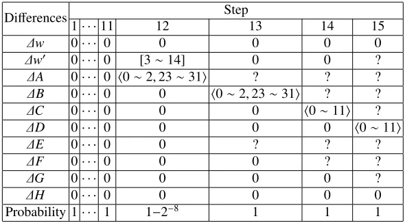 Table 5. Diﬀerential characteristic for steps 1-15(29 steps, 12 bits)