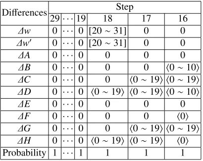 Table 6. Diﬀerential characteristic for steps 29-16(29 steps, 12 bits)