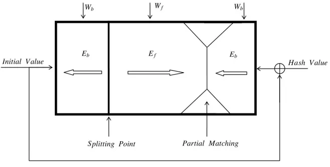 Fig. 1. Schematic view of the meet-in-the-middle attack