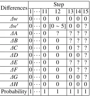 Table 2. Diﬀerential characteristic for steps 1-15(29 steps, 6 bits)