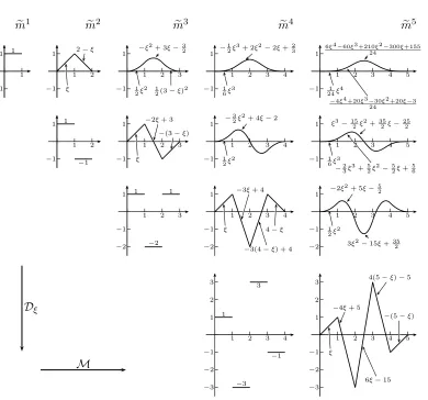 Figure 4.1: Graphs of the polynomial hills �mk for k ≤ 5 and their derivatives