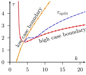Figure 4.3: Case coverage and τsplit