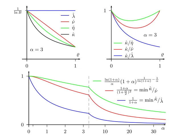Figure 7.1: Comparing the quality of kernels and their ratios for a speciﬁcλ�, �ν, �η: the top pictures show the integral α, the lower pictures show the minimum of theratios as a function of α