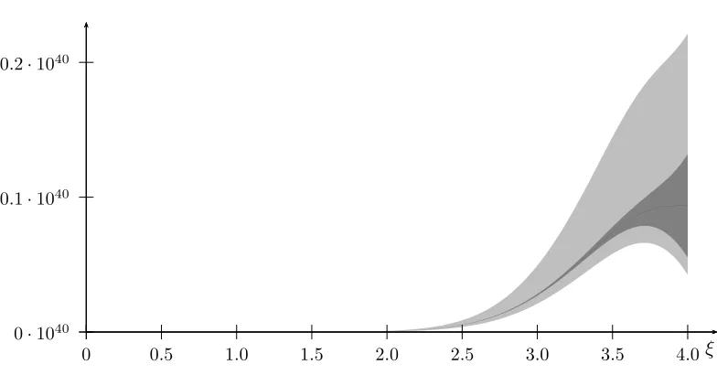 Figure 10.2: Behavior of the estimates relative to x = Bk+ξα. Colors and parametersare as in Figure 10.1.