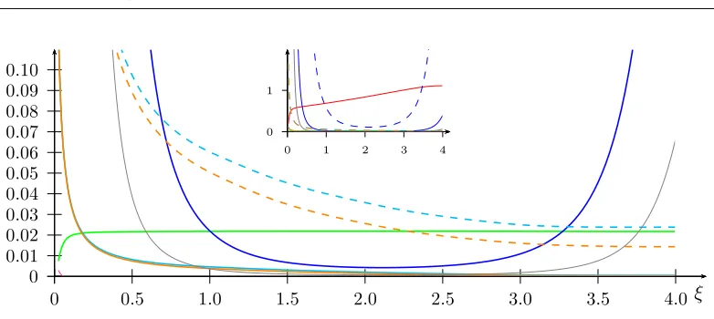 Figure 10.3: Errors of the various estimates relative to �κkB,C. Parameters are as inFigure 10.1.
