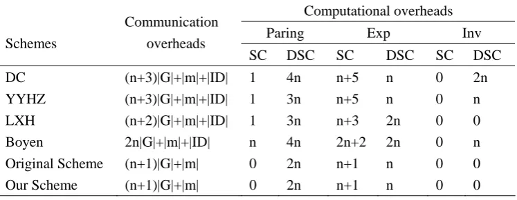 Table 1. Overheads of multi-receiver signcryption schemes 