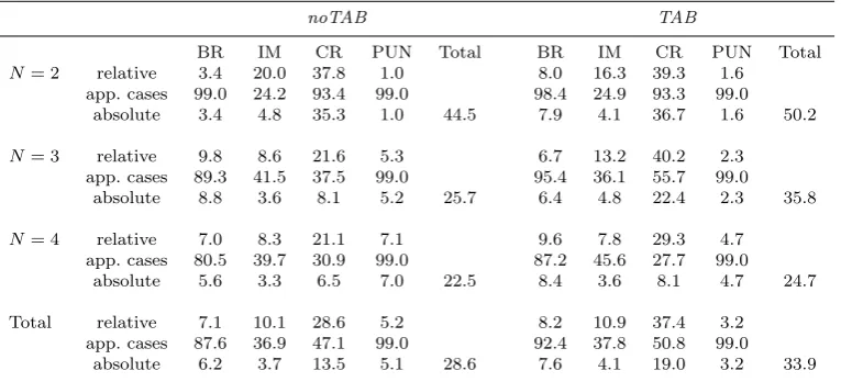 Table 3 Observed decisions in percent