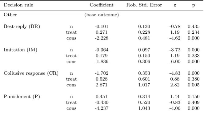 Table 4 Multinomial logistic regression