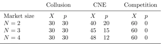 Table 1 Total quantity and prices at benchmark outcomes