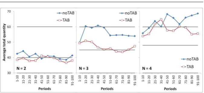 Fig. 1 Average numbers in diﬀerent phases