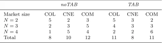 Table 2 Classiﬁcation of markets according their average quantities in periods 61-90