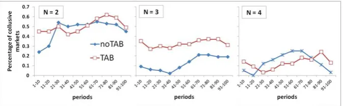 Fig. 2 Relative frequency of collusive markets