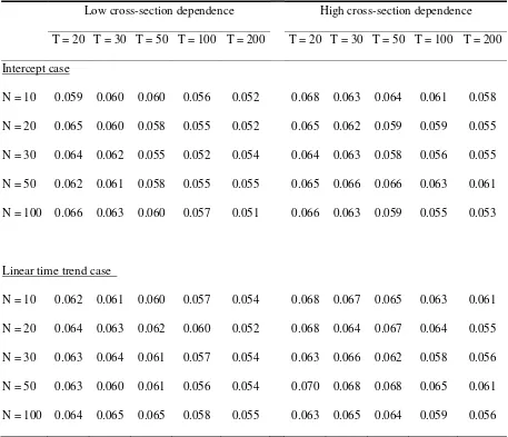 Table VI. Empirical size of CIPS tests with ARCH(1) in ε : low volatility persistence it