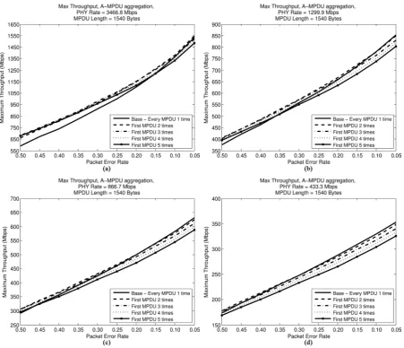 Figure 6. Maximum throughput when retransmitting the first MPDU in window, A-MPDU aggregation, MPDU size 1540 bytes