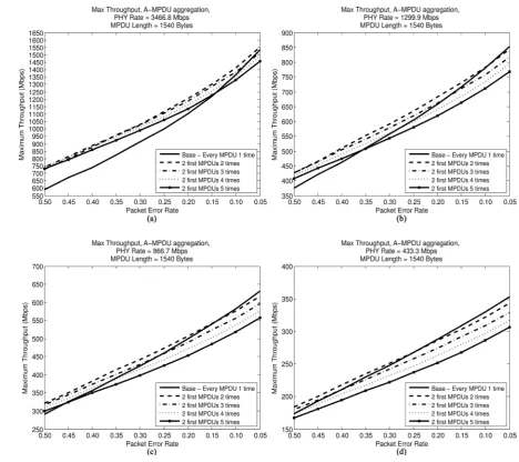 Figure 7. Maximum throughput when retransmitting the first 2 MPDUs in window, A-MPDU aggregation, MPDU size 1540 bytes