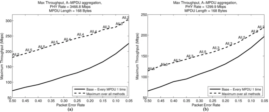 Figure 12. Maximum throughput when retransmitting every MPDU in window, A-MPDU aggregation, MPDU size 168 bytes