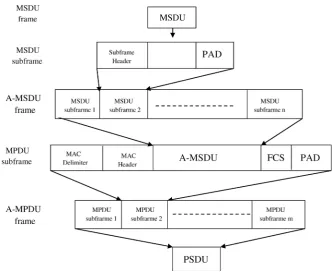 Figure 3. The generation of A-MSDU and A-MPDU frames in two-level aggregation. 