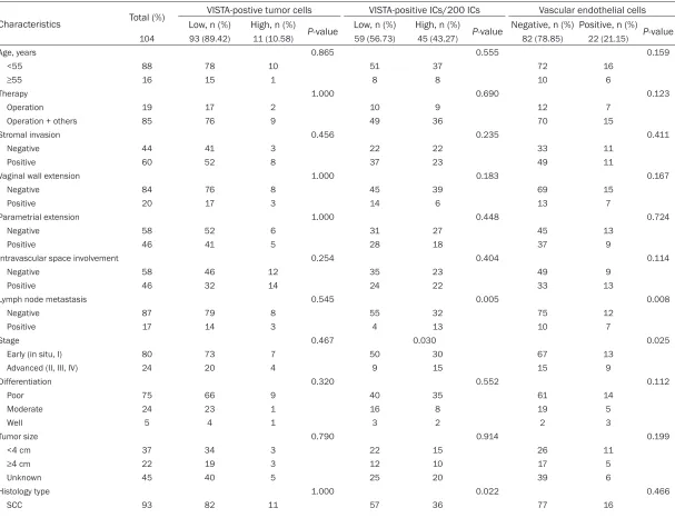 Table 1. Coorelation between VISTA expression and clinicopatholoical features in patients with cervical cancer (n=104)