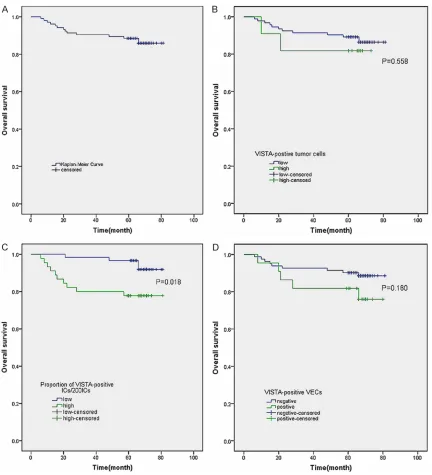 Figure 2. Kaplan-Meier survival analysis of patients with cervical cancer, subdivided according to the status of VISTA expression on tumor cells, ICs and VECs