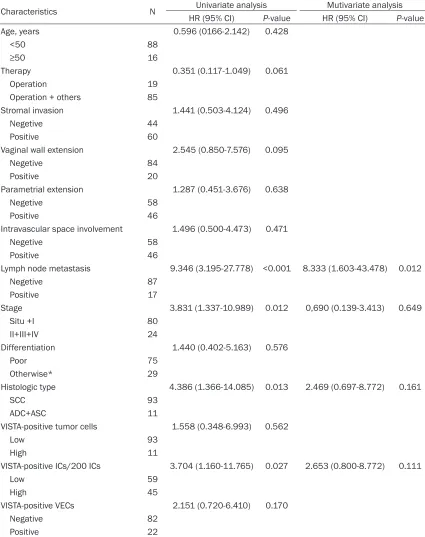 Table 2. Univariate and multivariate Cox analyses for cancer-specific overall survival in patients with cervical cancer (n=104) 