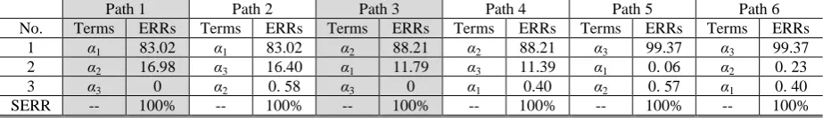 Fig 2 Six different orthogonal bases for eq. (14) 