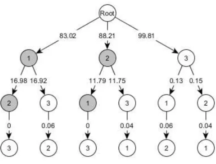 Fig 3 Solution tree of a forward regression algorithm for eq. (14) 