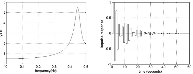 Figure 4 Frequency response function and impulse response of system (16) 
