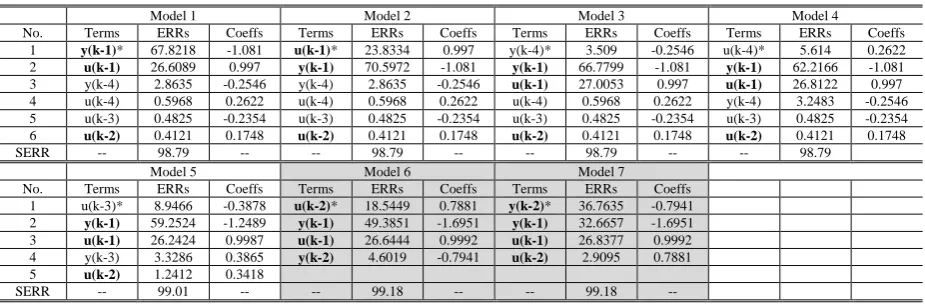 Table 3 Results produced by iOFR algorithm for system (16) 