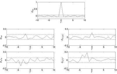 Fig 5 Cross correlation model validation for example 4.2 