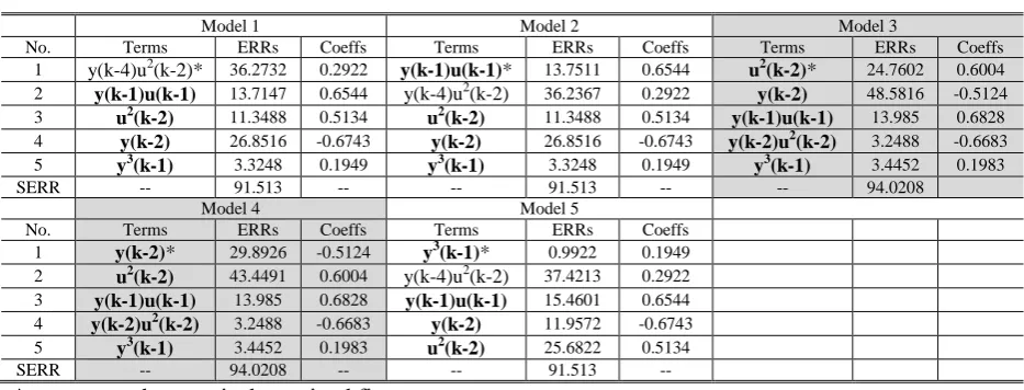 Table 5 Results produced by iOFR algorithm for system (17) 