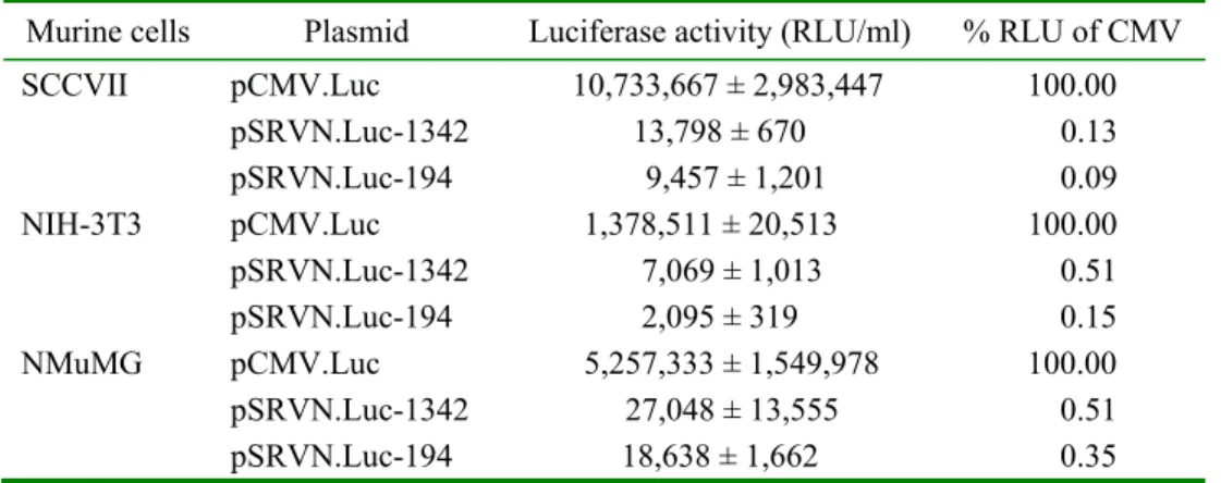 Tab. 1. The expression of luciferase by SCCVII, 3T3-NIH and NMuMG cells transfected  with Metafectene PRO-complexed with plasmids encoding the enzyme under the control  of the murine survivin promoter (pSRVN.Luc-1342 and pSRVN.Luc-194) and the CMV  promote