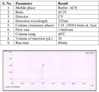 Fig.1. Optimized chromatogram of TAM Std      