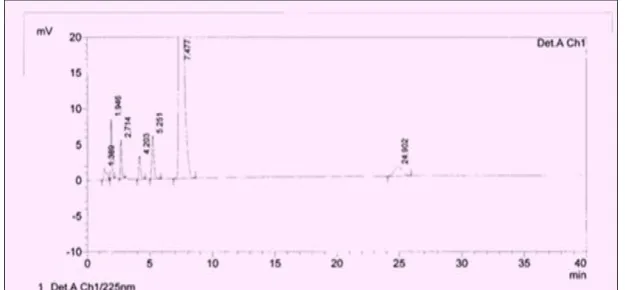 Fig.2.Optimized chromatogram of impurityH 