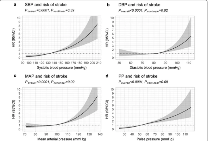 Fig. 1  Restricted cubic spline models for any stroke and SBP, DBP, MAP, and PP. Risk of any stroke in relation to a systolic blood pressure (SBP), b 